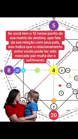 Esse é um dos pontos principais da matriz se você quer conhecer alguém de verdade #fyp #viral_video #vaiprofycaramba #numerologia #matrizdodestino #tarot #mae 
