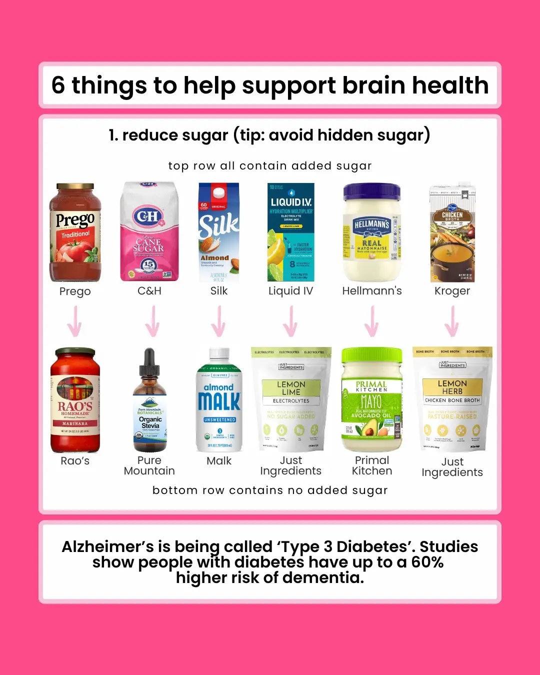 There's so much we can do to support our brain health as we age! Research shows simple daily habits can make a huge difference for memory, focus, and cognitive health. Here are 6 ways to start supporting your brain today: → 1 Watch for Hidden Sugar Stable blood sugar helps protect your brain's blood vessels and neural connections.🧠Studies show glucose control can slow cognitive decline in diabetics, while high glucose levels are connected to brain atrophy and impaired functional connectivity! → 2 Prioritize Gut Health Research consistently shows that the gut microbiome plays a key role in memory, cognition, emotional balance, and even brain structure.🌿 One review analyzing 17 human studies found that probiotic or prebiotic interventions improved cognitive functions such as memory, verbal learning, and attentional vigilance, in 11 out of 12 trials.3 → 3 Prioritize Omega-3 Fatty Acids Omega-3s (especially DHA & EPA) help preserve brain structure and function throughout life-supporting memory, processing speed, and overall cognition.🐟 A clinical analysis showed improved brain phosphatide levels and neurotransmitter activity, while another linked higher omega-3 levels to larger brain volumes and sharper thinking in middle age. → 4 Focus on Major Lifestyle Factors A combination of healthy habits like: ✔️physical activity good sleep ✔️stress management ✔️social engagement These can prevent many dementia cases.🧩Lifestyle factors are consistently associated with better cognitive function across age groups? → 5 Reduce Toxic Burden Everyday toxins-from air and pesticides to household chemicals-can harm brain cells, increasing the risk of cognitive impairment and neurodegenerative disease.⚠️Research links environmental toxin exposure to altered brain architecture in early life and decline in adulthood. → 6 Supplement Wisely Targeted supplementation can fill critical gaps and provide nutrients your brain needs to thrive.💊 When used alongside healthy habits, these nutrients can support memory, cognition, and long-term brain health.✨ Sources 1 https://pmc.ncbi.nlm.nih.gov/articles/ PMC7947088 https://hms.harvard.edu/news-events/ publications-archive/brain/sugar-brain 2 https://www.alzdiscovery.org/cognitive-vitality/blog/targeting-14-lifestyle-factors-may-prevent-up-to-45-of-dementia-cases 3 https://www.mdpi.com/ 2072-6643/16/6/789 https://pmc.ncbi.nlm.nih.gov/articles/ PMC7601389 4 https://pmc.ncbi.nlm.nih.gov/articles/ РМС9641984 https://www.mdpi.com/ 2076-3425/13/9/1278 https://www.sciencedaily.com/releases/ 2022/10/221005162432.htm https://www.heart.org/en/news/2021/11/08/ two-omega-3s-in-fish-oil-may-boost-brain-function-in-people-with-heart-disease 5 https://pmc.ncbi.nlm.nih.gov/articles/ РМС9945219 https://developingchild.harvard.edu/wp- content/uploads/2024/10/ Early_Exposure_Toxic_Substances_Brain_A rchitecture.pdf https://www.sciencedirect.com/science/ article/pii/S2667174322000635 https://www.frontiersin.org/research-topics/ 30089/effects-of-environmental-toxins-on-brain-health-and-development/magazine