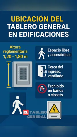 🧱 Ubicación del tablero general en edificaciones #UbicaciónTablero #NormaCNE #InstalacionesNormadas #TableroPrincipal #ElectricidadResidencial #ElectricistasPerú #DiseñoDeTableros #ReglamentoEléctrico #SeguridadEléctrica #TécnicoElectricista #EducaciónElectrotecnica #CNE2024 #AlturaTablero #EspacioLibre #TableroConforme