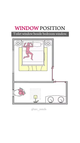 Placing a toilet window too close to bedroom windows can lead to unwanted smells, noise, and reduced comfort in sleeping areas. It affects both privacy and ventilation quality. ✅ Solution: Design with intention position toilet windows away from bedroom zones, especially in ensuite layouts, to improve airflow, reduce disturbances, and maintain a more pleasant living environment. #BathroomDesign #EnsuiteLayout #HomePlanning #ArchitecturalTips #ToiletWindowPlacement #BedroomPrivacy #SmartDesign #VentilationMatters #InteriorDesignTips #SpacePlanning