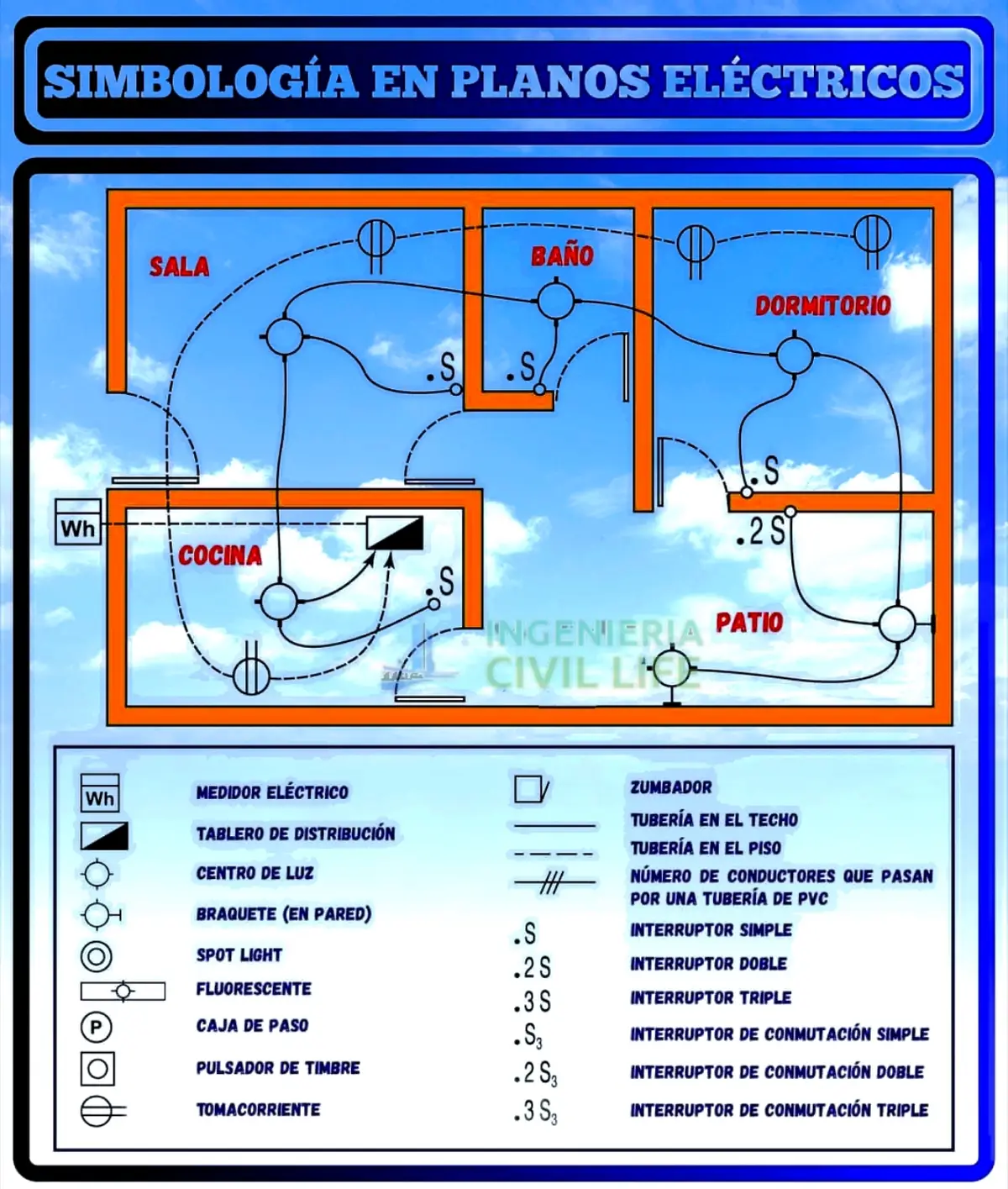 Esta imagen es una herramienta clave para comprender y diseñar instalaciones eléctricas seguras y ordenadas. Su correcta lectura permite ejecutar instalaciones según los planos, evitar errores, y prever futuros mantenimientos o ampliaciones sin riesgos. Conocer esta simbología es esencial en la formación técnica y profesional en electricidad y construcción. . . . . . . . . . . . . . . . #estudiantedearquitectura #arquitecta #planos #ingcivil #albañil #albañiles #tubos #tuberia #ing #civil #universidad #estudiantedeingenieria #sanitario #aguapotable #instalacion #instalacioneselectricas #civilengineer #electricidad #universitarios #arquitecta #electric #unsch #casas #cad #civil3d #revit #archicad #3drender 