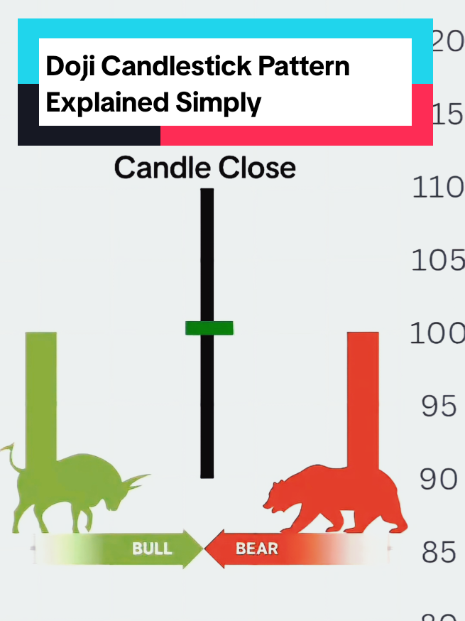 Doji Candlestick Pattern Explained Simply  How to Trade Doji Patterns Like a Pro What is a Doji Candlestick Pattern? A Doji candlestick forms when a security's opening and closing prices are nearly equal, creating a candle that looks like a cross or plus sign. This indicates market indecision—neither buyers nor sellers are in full control. 🔹 Key Characteristics of a Doji: Small or no real body Long upper and/or lower shadows Signals potential reversal or consolidation Must be analyzed with context (trend, volume, support/resistance) 🔸 Types of Doji Candlestick Patterns: 1. Standard Doji Opens and closes at the same price Sign of indecision or pause Needs confirmation 2. Long-Legged Doji Long upper and lower wicks High volatility during session Indicates uncertainty and possible reversal 3. Dragonfly Doji Long lower shadow, no upper shadow Price rejected lower prices and closed near high Often bullish reversal at the bottom of a downtrend 4. Gravestone Doji Long upper shadow, no lower shadow Price rejected higher prices and closed near the low Often bearish reversal at the top of an uptrend 5. Four Price Doji Open, High, Low, Close are the same Extremely rare Complete indecision in market ✅ How to Trade Doji Candlestick Patterns: 🔹 1. Identify the Market Context Trend direction: A Doji in an uptrend may signal bearish reversal; in a downtrend, a bullish reversal. Look for it near support/resistance levels or supply/demand zones. 🔹 2. Wait for Confirmation Don’t trade the Doji alone. Use the next candlestick to confirm the direction: Bullish confirmation: strong bullish candle after a Doji Bearish confirmation: strong bearish candle after a Doji 🔹 3. Use Indicators for Support RSI (Overbought/Oversold) MACD crossover Volume analysis to validate reversal 🔹 4. Set Entry & Exit Points Entry: After confirmation candle closes Stop-loss: Below Doji’s low (for long), above Doji’s high (for short) Take-profit: Use next resistance/support or 1:2 risk/reward 📌 Example Trade (Bullish Reversal): 1. Downtrend + Dragonfly Doji forms at support 2. Next candle is bullish → confirmation 3. Enter long at candle close 4. Stop-loss below Doji’s low 5. Target recent resistance or risk-reward level ⚠️ Tips: Doji is more powerful on higher timeframes (1H, 4H, Daily) Combine with other patterns (e.g., double bottom, engulfing) Avoid trading Doji in sideways/choppy markets Doji candlestick pattern How to trade Doji candle Dragonfly Doji Gravestone Doji Candlestick chart patterns Reversal candlestick Doji confirmation strategy Price action trading Forex candlestick patterns Beginner trading strategy Bullish Doji pattern Bearish Doji candle Trading psychology Candle pattern explanation Market structure with Doji #DojiCandlestick #ForexTrading #PriceAction #TradingStrategy #CandlestickPatterns #TechnicalAnalysis #ChartPatterns #SmartMoneyConcepts #DojiPattern #ReversalPattern #BullishReversal #BearishReversal #DragonflyDoji #GravestoneDoji #TradingTips #ForexEducation #DayTrading #SwingTrading #StockMarketTips #ForexForBeginners #TradingSetup #ChartAnalysis #LearnTrading #CryptoTrading #MarketReversal #CandlestickAnalysis #TradeSmart #ForexPriceAction #ForexChartPatterns #DojiCandleStrategy #tradingmindset 