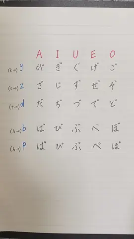 (゛)and (゜)🇯🇵 dakuten (゛) is added to certain hiragana (and katakana) to change the sound of the consonant. For example: 	✅か (ka) → が (ga) 	✅さ (sa) → ざ (za) 	✅た (ta) → だ (da) 	✅は (ha) → ば (ba) There is also a handakuten (゜), which is a small circle used only with the “h” row to make a “p” sound: 	✅は (ha) → ぱ (pa) 💡These marks are important for pronunciation and meaning in Japanese. ———————————— Hi! I’m Kureha. I’ll be sharing:  ✨ Japanese study tips ✨ Useful phrases & expressions ✨ Daily life & culture in Japan #studyjapanese #nihongo #hiragana 