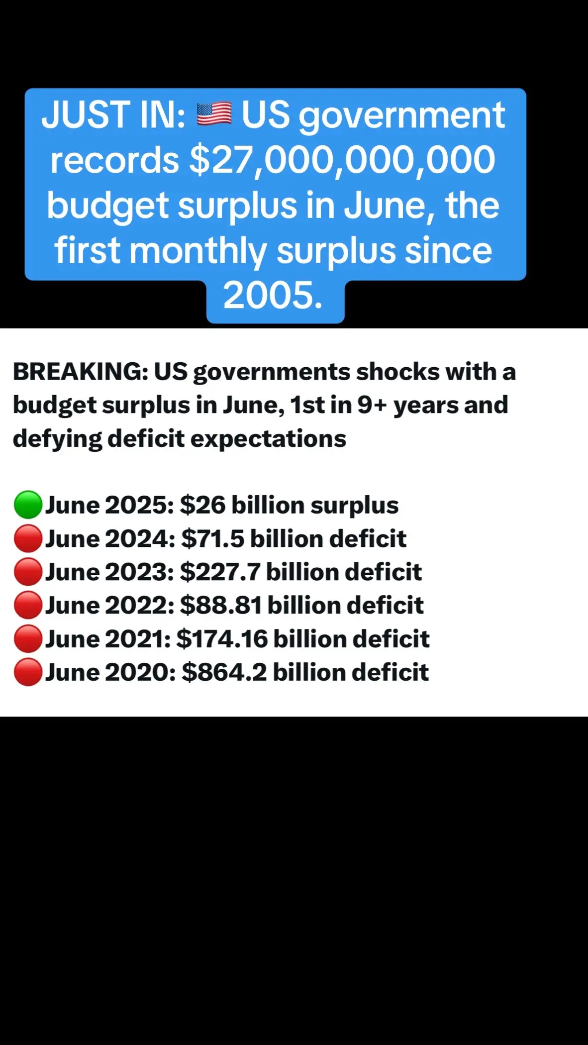 JUST IN: 🇺🇸 US government records $27,000,000,000 budget surplus in June, the first monthly surplus since 2005.