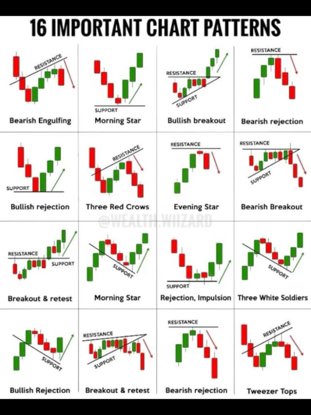 Bullish Bearish Candlestick Patterns 📊💵💵💵 💯 #billionaire #millionaire #trending #foryoupage #viralvideo #kingtrader789 #stocks #sucsess #cryptocurrency #trading #motivation #bitcoin #Lifestyle #foryou #viral #viraltiktok #business #forextrading #chartpatterns #candlasticpatter#foryoupage❤️❤️ #tranding #foryour 