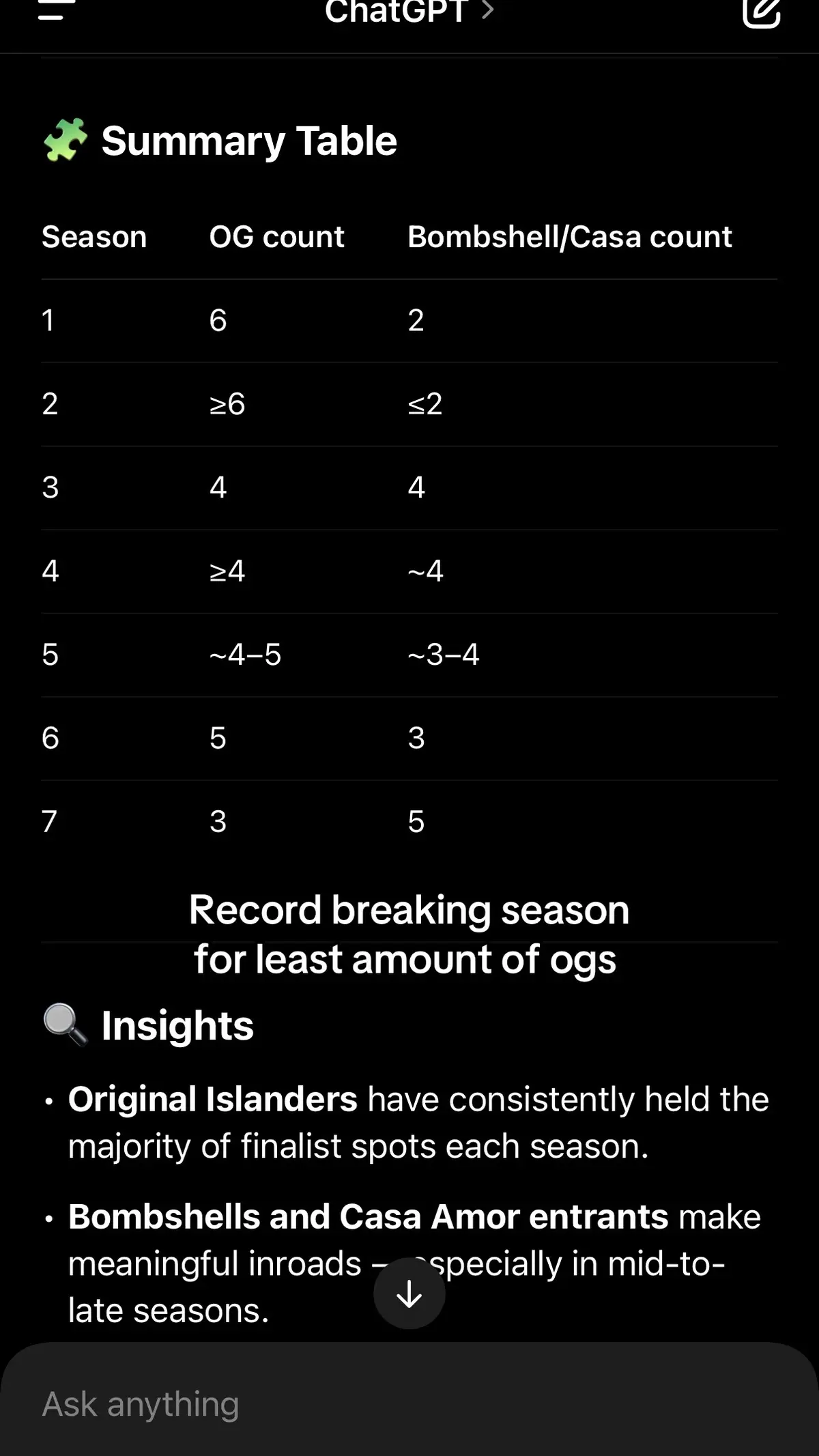 I find the stats so interesting shoutout chat gpt #loveislandusa #loveislandseason7 