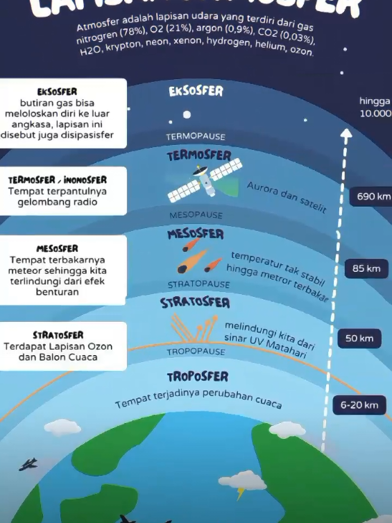 reyki || edukasi Atmosfer Bumi terdiri dari beberapa lapisan yaitu: 1. Troposfer: Lapisan terendah, tempat cuaca dan kehidupan sehari-hari terjadi. Ketinggian sekitar 0-12 km. 2. Stratosfer: Lapisan di atas troposfer, mengandung ozon yang melindungi Bumi dari sinar UV. Ketinggian sekitar 12-50 km. 3. Mesosfer: Lapisan di atas stratosfer, tempat meteor terbakar. Ketinggian sekitar 50-85 km. 4. Termosfer: Lapisan di atas mesosfer, tempat suhu meningkat drastis. Ketinggian sekitar 85-600 km. 5. Eksosfer: Lapisan terluar, tempat atom-atom gas keluar ke ruang angkasa. Ketinggian sekitar 600-10.000 km. Setiap lapisan memiliki karakteristik unik dan berperan penting dalam menjaga kehidupan di Bumi           bismillah fyp  yang mau request dm aja  #4u #fypシ #xyzbca #masukberandafyp #fyp #jjedukasi #edukasi #Astronomy #atmosphere #earth #wawasan 