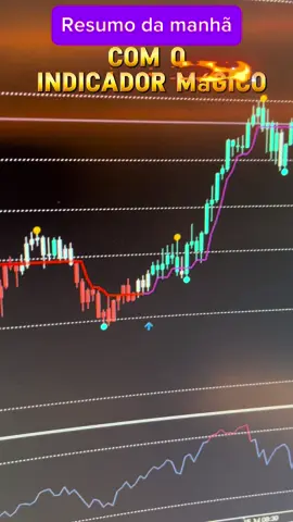 Resumo da manhã com o indicador mágico do forex . . . . . #analisegraficaforex #analisegrafica #forexbrasil #daytrader #xᴀᴜᴜsᴅ 