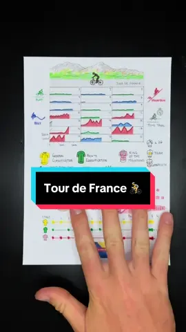 The basics of the Tour de France 🚵  Over 23 days, riders compete across flats, mountains, and time trials for 4 iconic jerseys: 🟡 Yellow = fastest overall 🟢 Green = top sprinter 🔴⚪ Polka Dot = best climber ⚪ White = best young rider 80+ hours in the saddle. Sprint points. King of the Mountains battles.  And right now, Lidl–Trek’s Jonathan Milan is wearing green #tdf  @lidltrek  @trekbikes