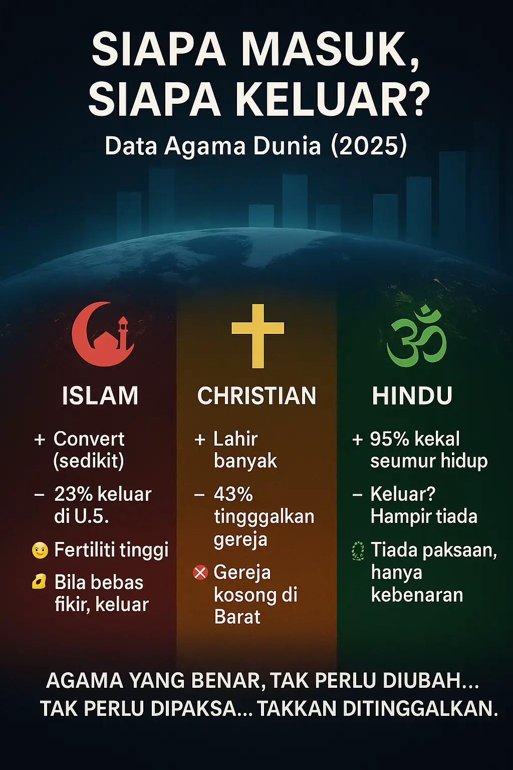 Dah bosan dengar skrip recycle  ramai masuk Islam… ramai masuk Islam 🤦‍♂️ Tapi fakta sebenar, berapa ramai yang KELUAR?  Ramai masuk Islam? ✅ Tapi cuba tengok data tahun 2025: ~~~~~~~~~~~~~~~~~~~~~~~~~~~~~~~~~~~~~~~~~~~~ 🔴 ISLAM ➕ Ya, Islam bertambah… 📌 TAPI bukan sebab ramai convert  👉 Pew Research 2025 sahkan: ➡️ Islam naik sebab populasi muda & banyak anak. ❌ Tapi di negara bebas: 📉 23% Muslim Amerika keluar Islam 📉 UK & Eropah: Murtad makin meningkat 📚 (Pew & Oxford Islamic Studies, 2025) ~~~~~~~~~~~~~~~~~~~~~~~~~~~~~~~~~~~~~~~~~~~~ 🟡 KRISTIAN 📉 Paling ramai keluar ➡️ 43% Kristian muda di Barat tinggalkan gereja 📉 Amerika & Eropah: Gereja kosong 📚 (Pew Global Religious Landscape 2025) ~~~~~~~~~~~~~~~~~~~~~~~~~~~~~~~~~~~~~~~~~~~~ 🟢 HINDU 📈 95% kekal Hindu seumur hidup ➡️ Retention rate TERTINGGI dunia ❌ Keluar Hindu? Hampir zero 📚 (Pew Faith in Flux, Pew India Report 2025) 💡 Hindu tak kejar convert. Tapi yang lahir Hindu? Tak lari pun. ~~~~~~~~~~~~~~~~~~~~~~~~~~~~~~~~~~~~~~~~~~~~ 📣Jadi nak bangga sangat dengan “ramai masuk Islam”? Tolong sebut juga fakta: 📉 Lebih ramai keluar dari Islam di Barat. 📿 Sanatan Dharma bukan agama promosi, Tapi agama yang difahami dan DIKEKALKAN. So next time sebelum ulang ayat ‘ramai masuk Islam’… check dulu fakta, bukan emosi. Jangan malas fikir. ~~~~~~~~~~~~~~~~~~~~~~~~~~~~~~~~~~~~~~~~~~~~ #VedhaTamizhan ⚔️ #FaktaBukanEmosi 🧠 #RamaiKeluarIslam❗#HinduTakTinggal 📿 #SanatanDharma ✅ #PewResearch2025 📚 #AgamaBukanMarketing 🙅‍♂️