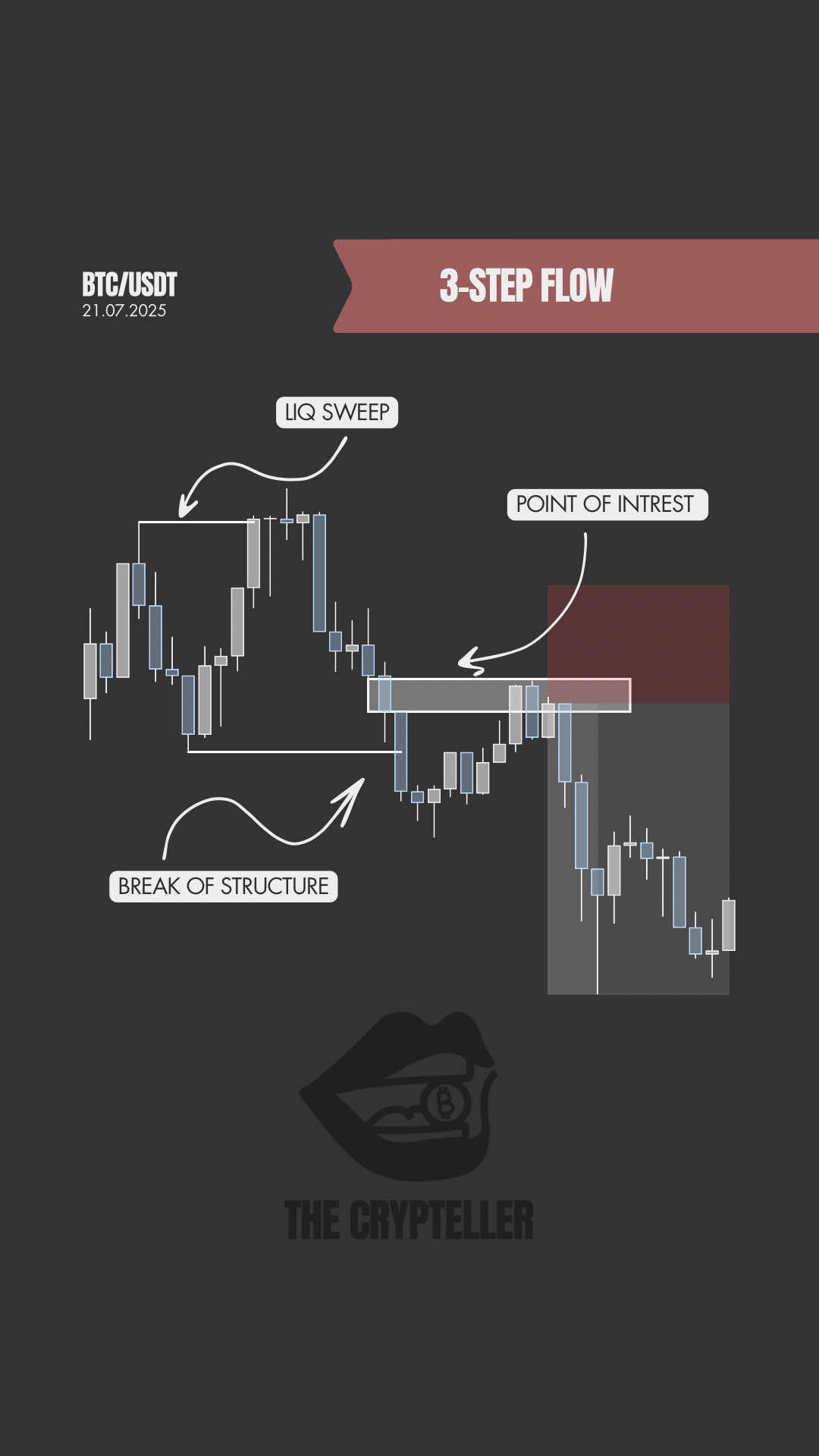 Liquidity. Shift. POI. That’s all you need. Price draws into sell-side liquidity → structure shifts → taps your zone. You enter with confidence. 🎯 Target? Buy-side liquidity. Clean, efficient, high-probability. Master this 3-step flow and you’ll never chase again. #smartmoneyconcepts #liquiditysweep #structurebreak #fairvaluegap #tradingstrategy    