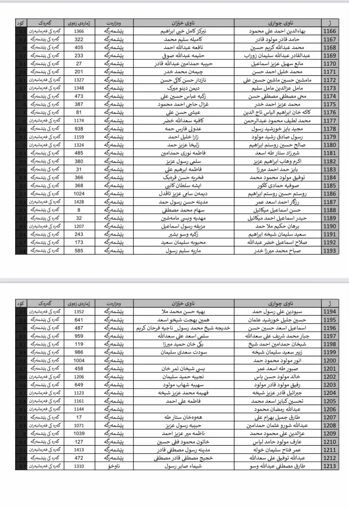لیستی ناوی فەرمانبەران ، لە سنووری سەرۆکایەتی شارەوانی دارەشەکران