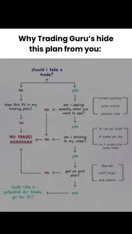 Most traders lose  not because of strategy… but because they trade without a checklist. this flowchart is more powerful than any signal group. stick to this, and you won’t need a guru. Follow for more important trading plans.  #tradingplan #forexchecklist #xauusd #smarttrader #forexdiscipline #traderstrategy #tradingtruths   