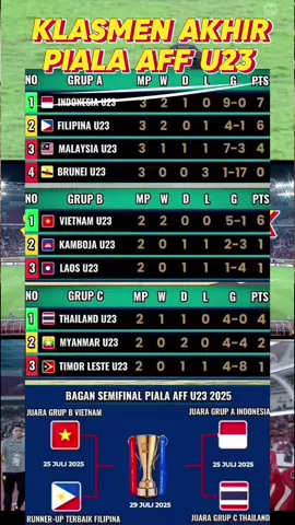 KLASMEN AKHIR piala AFF U23 - Bagan Semi Final Indonesia vs Thailand #krypto #crypto #timothyronald #timnas #indonesia #klasmen #aff