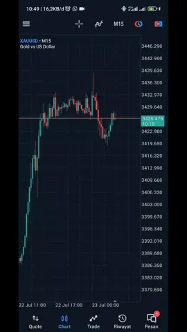 Jurnal Trading Hari ke 20 Ubah 100$ ke $1000 Dengan metode scalping/intraday mengikuti arah market trend, juga menggunakan Support and Resistance. Hasil trading kali ini $87.86 Sisa saldo hari ini adalah $300.51 #sentrading #tradernewbie #trader #xauusd #scalping #trading #tradingforex #tradingxauusd 