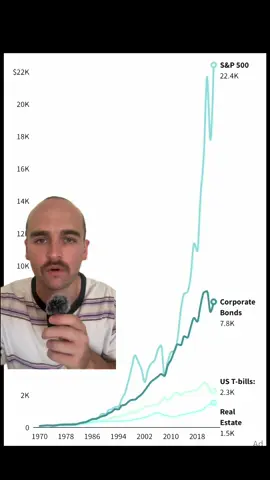 Comparing investment performance across different asset classes.  The above uses NYU Stern School of Business data to compare the growth of $100 invested in the S&P 500 (returns include dividends), Baa corporate bonds, three-month U.S. T-bills, and real estate as calculated through the Case-Shiller Home Price Index. This chart is from 2023. There are lots of reasons someone may choose to buy a home and only some of them are financial.  What do you think?  Follow @the_financialfoundation  Disclaimer: I am not a financial advisor and this is not financial advice