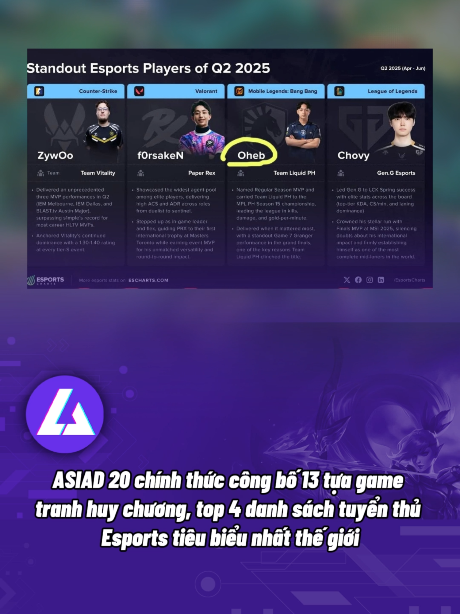 ASIAD 20 chính thức công bố 13 tựa game tranh huy chương, top 4 danh sách tuyển thủ Esports tiêu biểu nhất thế giới #mobilelegends #mlbbvnbo8 #mlbballstar #mobilelegendsbangbang