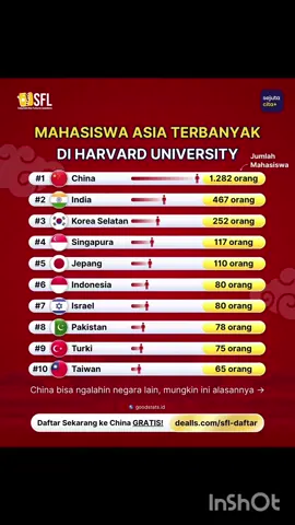 MAHASISWA ASIA TERBANYAK DI HARVARD UNIVERSITY