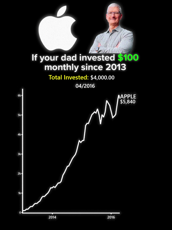 What If Your Dad Invested in Apple $100 monthly since 2013? #apple #investing #stocks
