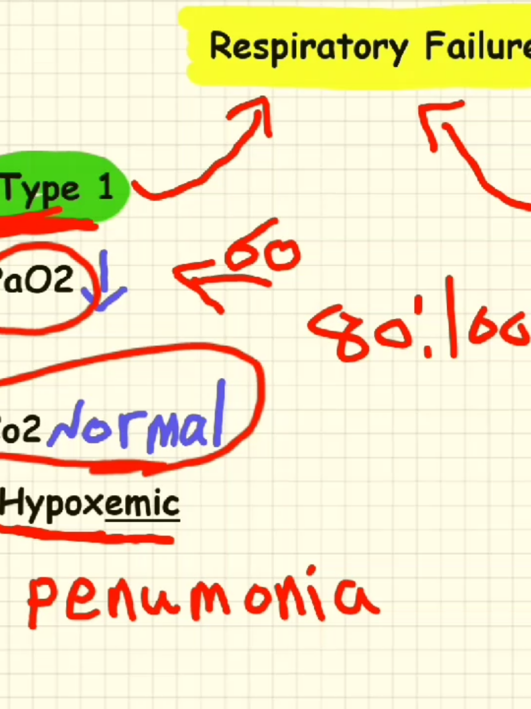 RESPIRATORY failure  #diabetesmellitus #tips #medical #icu #ckd #medical_terminology 