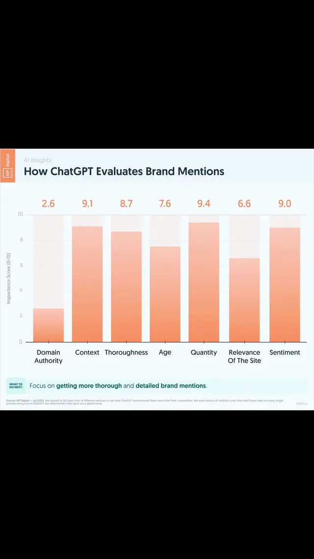We all know that the more often sites recommend you, the more likely ChatGPT is to recommend you. But how is ChatGPT evaluating the mentions? Check out what we found by analyzing 100 sites in 14 different verticals.