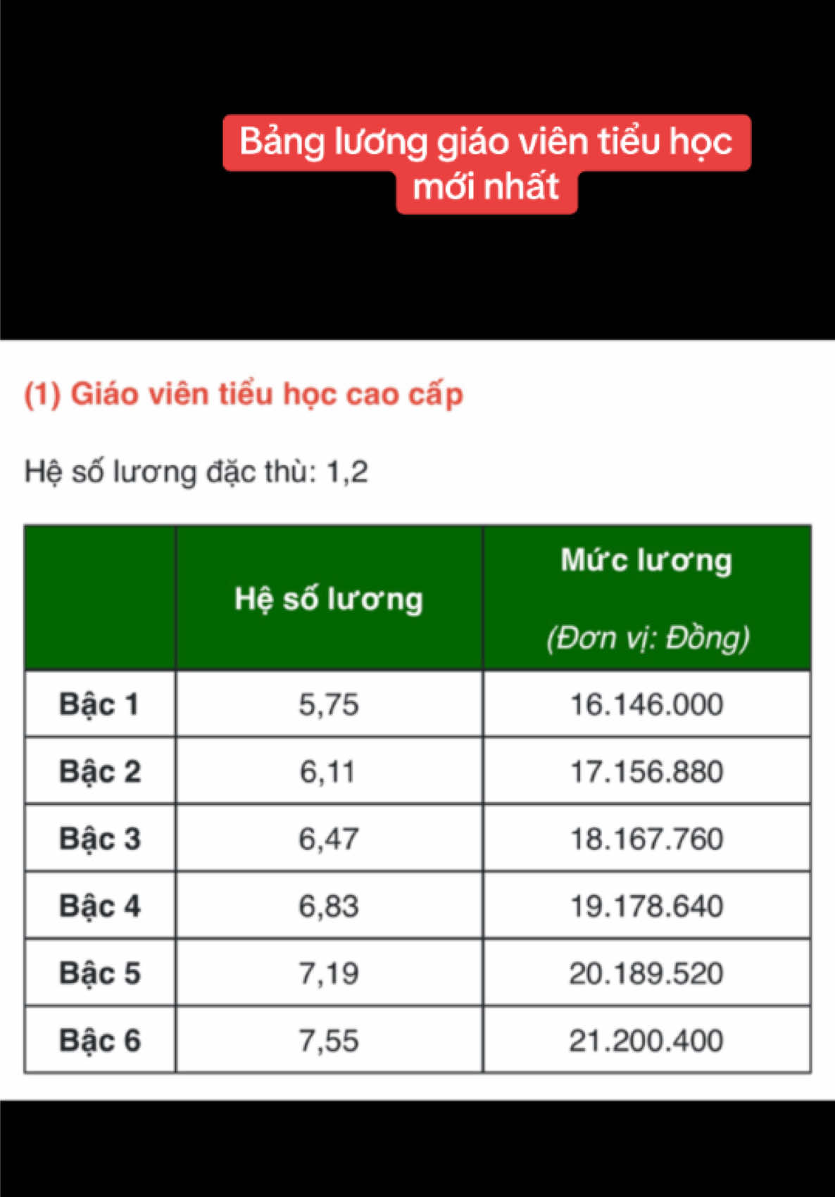 Tiếp tục serie Bảng lương giáo viên mới nhất:  Bảng lương giáo viên tiểu học đây ạ, bảng lương này chưa tính phụ cấp nhé thầy cô 🥰 #bangluonggiaovien #giaovienmamnon #giaovientieuhoc #tangluong #luonggiaovien2026 #xuhuong #coThumamnonai #tiktokgiaoduc 