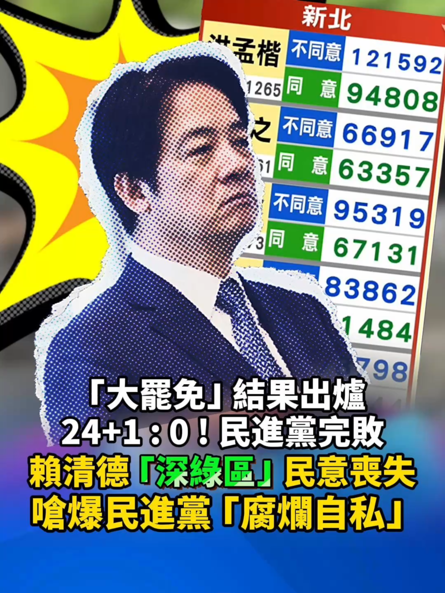 「大罷免」大失敗，「25+1：0」！郭正亮高呼「哀鴻遍野」！民進黨完敗的背後，是賴清德「深綠區」的民意喪失，民眾紛紛嗆爆民進黨「腐爛自私」！#郭正亮 #台灣 #大罷免 #民進黨