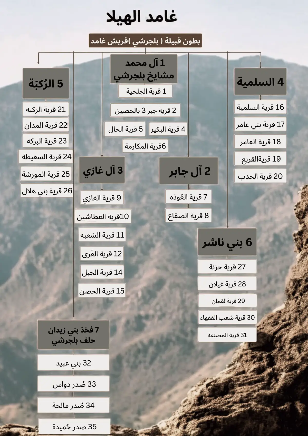 #CapCut #السعودية🇸🇦 #الباحة #بلجرشي #غامد #غامد_الهيلا #الهيلا 