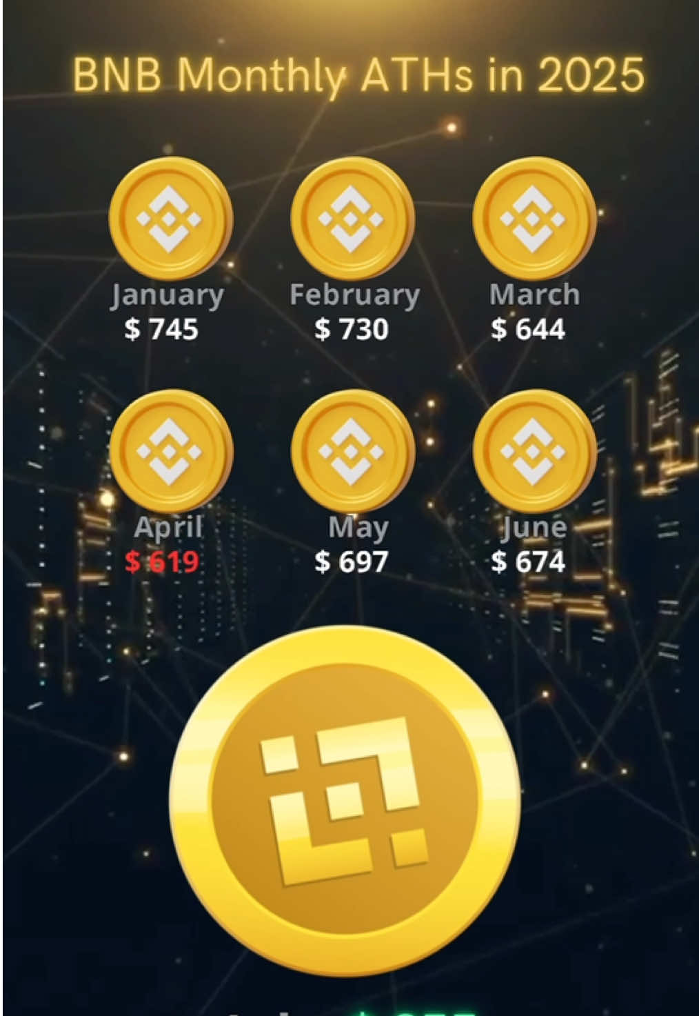 BNB reaches new all-time high: $855 July 2025 marks a new milestone for Binance Coin. The token continues its upward trend in a strong market context. How will it hold up in the coming weeks? 👀 ⚠️ This is not financial advice. #bitcoin #bnb #binance #cryptocurrency #bullrun 