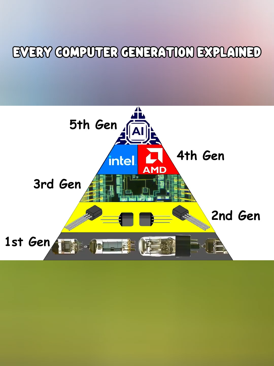 Every Computer Generation Explained #computer #generations #fyp