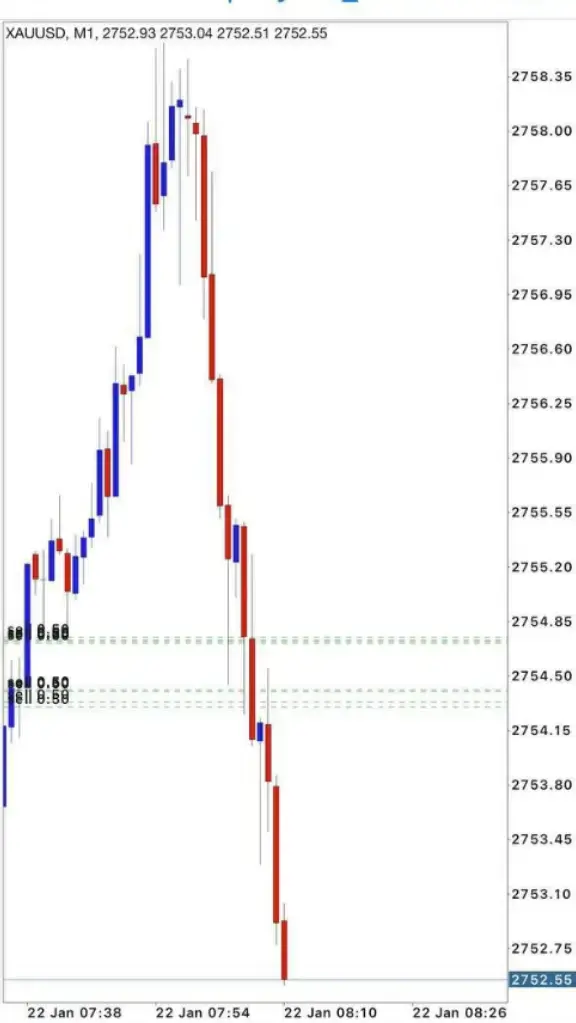 Warm up setup with me! Our sell trade instant hit our TP1 & running 25pips+😆🎊close half profit & set breakeven now