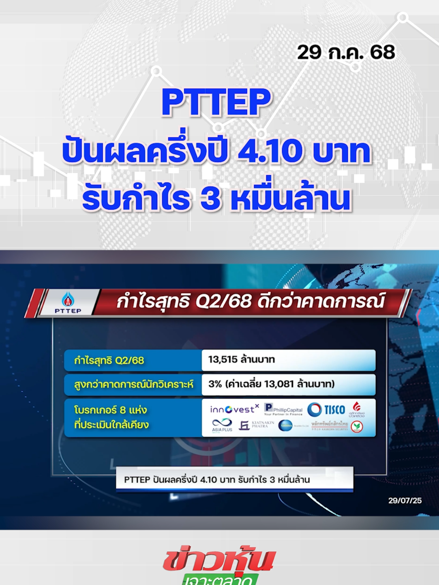 PTTEP ปันผลครึ่งปี 4.10 บาท รับกำไร 3 หมื่นล้าน #SET #หุ้นไทย #ข่าวหุ้นเจาะตลาด #หุ้นเด่น #ข่าวหุ้น #ข่าวหุ้นธุรกิจออนไลน์ #ข่าวtiktok #kaohoon #kaohoononline #PTTEP