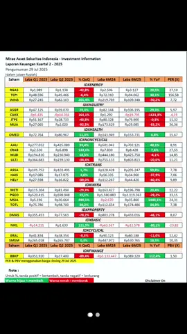 Laporan Q2 2025 #sahamindonesia #aunoutlook #belajarsaham #investasisaham #investasi 