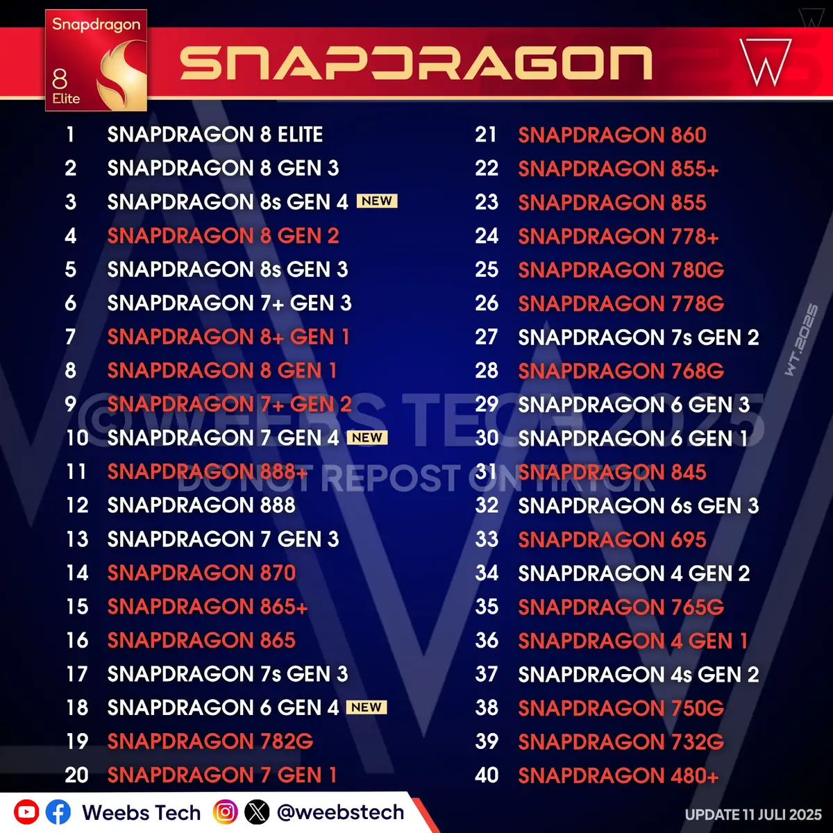 [DILARANG REPOST DI TIKTOK] Sebenernya nanggung, karena Snapdragon 8 Elite 2 sudah mau rilis. Tapi yasudah, pakai yang ada aja, lagian nanti Desember 2025 di-update lagi. 😂 Yang jelas selama setengah tahun ini Snapdragon baru rilis 3 SoC model baru. Dan nampaknya nih, Snapdragon udah ga begitu ngurusin SoC 4G lagi. Pengembangan Snapdragon lebih fokus ke SoC 5G mid range dan flaghsip. Makanya MediaTek Helio G dan Uninoc sangat overpower di entry level. Apalagi harga chipset Snapdragon lebih mahal ketimbang sang kompetitornya itu  Pilihan Snapdragon entry hanya tersedia 6s 4G Gen 1, 680 dan 685. Itupun secara harga udah mahal, performa ditinggal sekebon Helio G99 and the clone. 😭 #fyp #WeebsTech #Qualcomm #Snapdragon