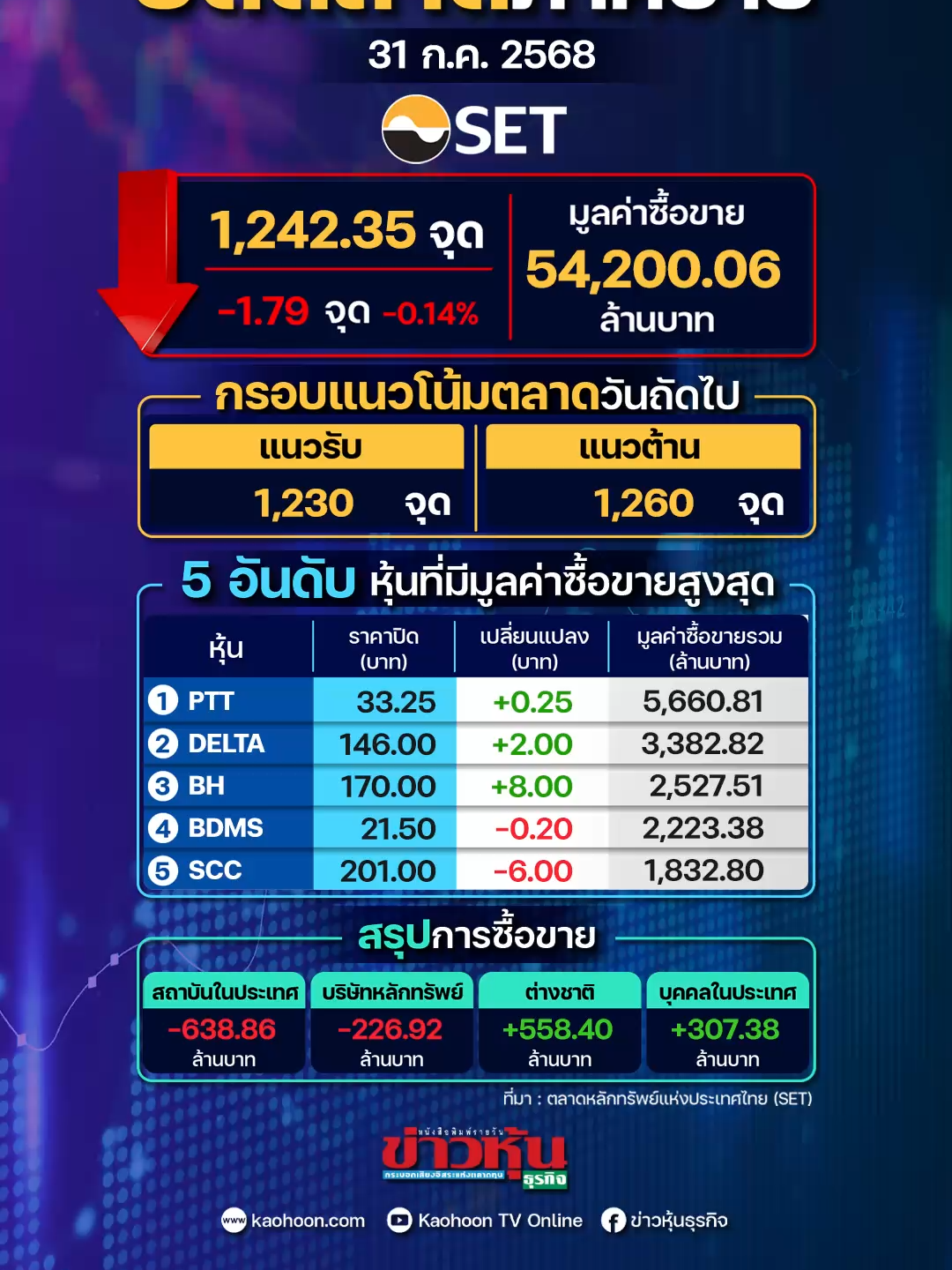 SET ปิดตลาดลดลง 1.79 จุด แนวโน้มวันพรุ่งนี้ขึ้นกับตัวเลขภาษีสหรัฐ #หุ้นเด่น #หุ้นไทย #ข่าวหุ้น #ข่าวหุ้นธุรกิจ #ข่าวtiktok #kaohoon #kaohoononline