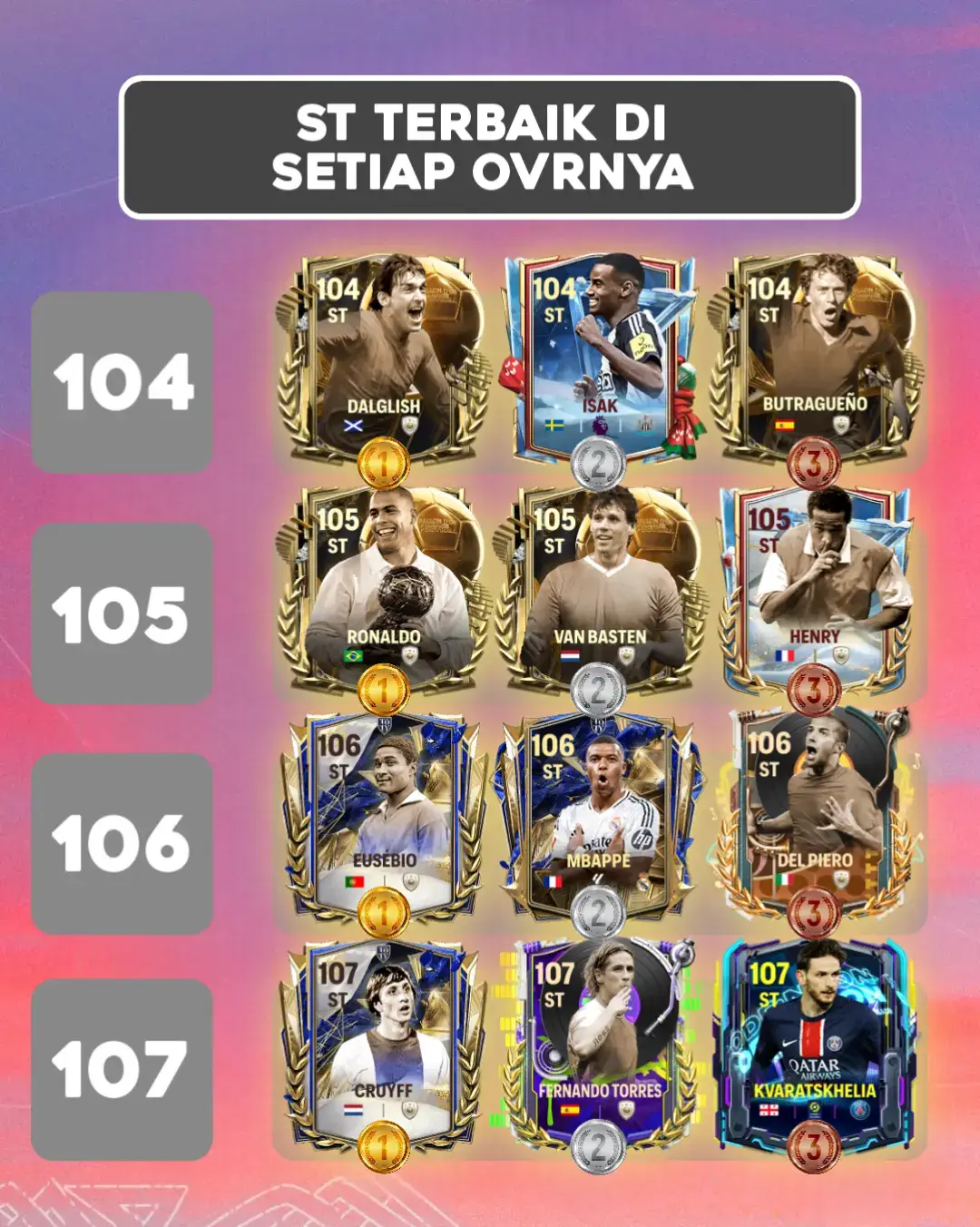 tierlist dibuat berdasarkan gameplay dari pemain yang pernah digunakan/lawan gunakan. #fcmobile #fcmobile24 #eafc #eafc24 #fyp #fypシ #fifamobile 