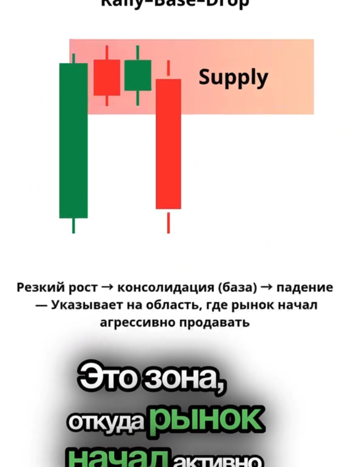 💥 99% сливаются… потому что не видят вот это. Ты смотришь на свечи. А рынок — на зоны. В этом ролике