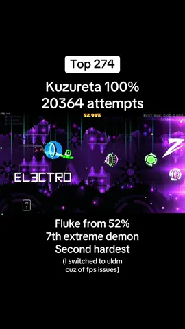 Wtf I didn’t expect to fluke all of that… I’m lucky I guess  Kuzureta 100% fluke from 52% in 20364 attempts Second hardest and 7th extreme Pretty lucky experience but bad enjoyment, I mean I was passing the pre drop every 50 attempts and I was dying at either the first cube jump at 25% or the drop wave or some bugs after it. Anyways I died only 4 times at the 39% wave so yeah. Mention: @Beta__By__Joke | リアム @🇫🇷 [SDF] zlayse @EZ/DCO @ioi890 @kozt gd @-漫~𝑌𝑜𝑖𝑛𝑘~舞- @[ICE] Orap 🇫🇷 @[SDT] Darkad 🇫🇷 @[EVIL] ZertroX @[SDT] ice_mike @[SDT] TerAstolfo @[SDT]Grenouil @[V2] niwox_ @⛩️|Mΐήsͥτeͣuͫr🥀 @Chat0mix 🇧🇪 @𝐂𝐫𝐲𝐨𝐬𝐭𝐚𝐳 @i_am_your_melody @le furry de GD @ZbartuxZ 🇨🇵 @Loxo @NOSTA GD 🇨🇵 @Pacman | GD 🇲🇫 @RK ||Raze||🇫🇷 @SharkyDuDash @ShoguGD • 🇫🇷 @𝕽𝖆𝖓𝖉𝖔𝖒.𝕲𝕯 @Vechy @Wz_kayzox @yes @ZODOLLO #geometrydash #kuzureta #secondhardest #yoasobi #yorunikakeru #reta #wasureta