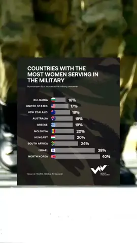 #Women have long contributed to #military operations, though historically limited to roles in nursing and administration. World War I marked a turning point, as women took on roles such as ambulance drivers, analysts, translators, and in rare cases, combatants. By the early 2000s, women made up less than 5% of active personnel in most countries and in the past two decades, that number has doubled across NATO, driven by legal reforms and a shift toward inclusive military policy. Source: NATO, Global Firepower 