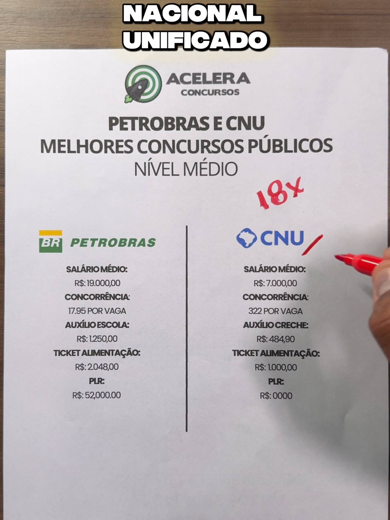 18X mais fácil que o último Concurso do CNU! ✅Toque no link da bio e garanta a sua vaga no curso gratuito! #concursopetrobras #concursotranspetro #petrobras #transpetro #cesgranrio #aceleradorpetrobras #offshore