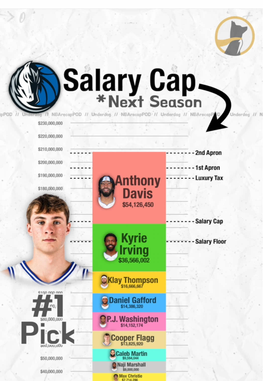 Taking a look at the most controversial team in the NBA’s salary situation 👀 #NBA #mavericks #luka #nicoharrison #cooperflagg #dallas 