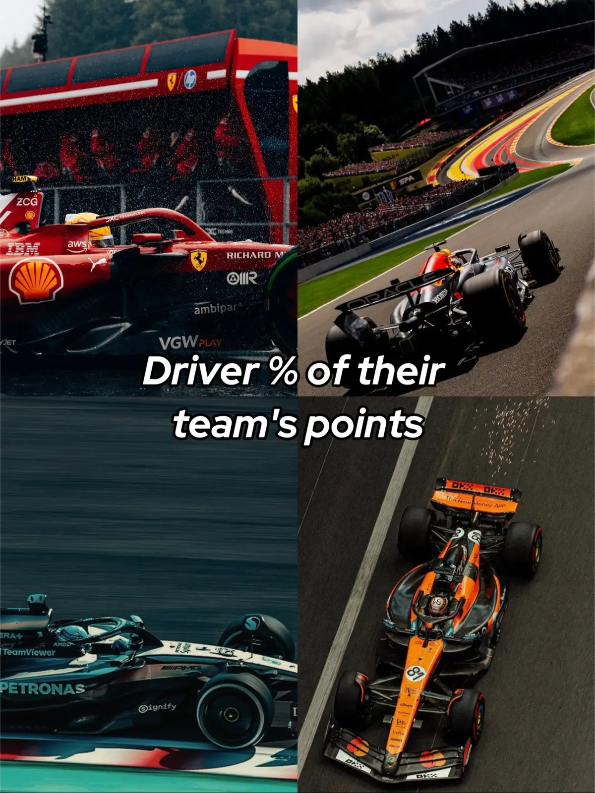 Drivers’ % of their teams’ points highlights how much each driver has contributed to their team’s total in the championship. Gasly leads with 100%, meaning he scored all of his team’s points. Verstappen follows closely at 96%, showing his dominance at Red Bull. Albon and Ocon each contributed 77% of their teams’ totals, while Russell and Hülkenberg both scored 73%. Leclerc contributed 58%, slightly ahead of Piastri at 51%. Alonso and Stroll are  equal, with 50% , indicating a more balanced contribution between teammates, and finally Hadjar with 49%. #f1  #slideshow #photos #maxverstappen #pierregasly #charlesleclerc #fyp 