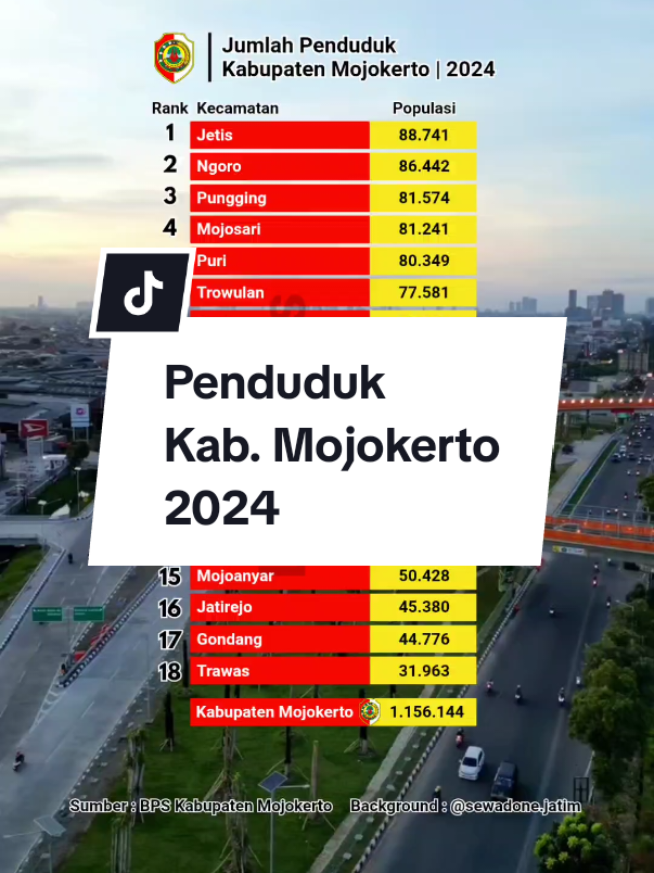Jumlah Penduduk Kabupaten Mojokerto Pada Tahun 2024 Sumber : BPS Kabupaten Mojokerto  Background : @sewadrone.jatim  #mojokerto #trowulan #mojosari #pacet #trawas #dlanggu #bangsal #mojoanyar #sooko #puri #gedeg #jetis #kemlagi 