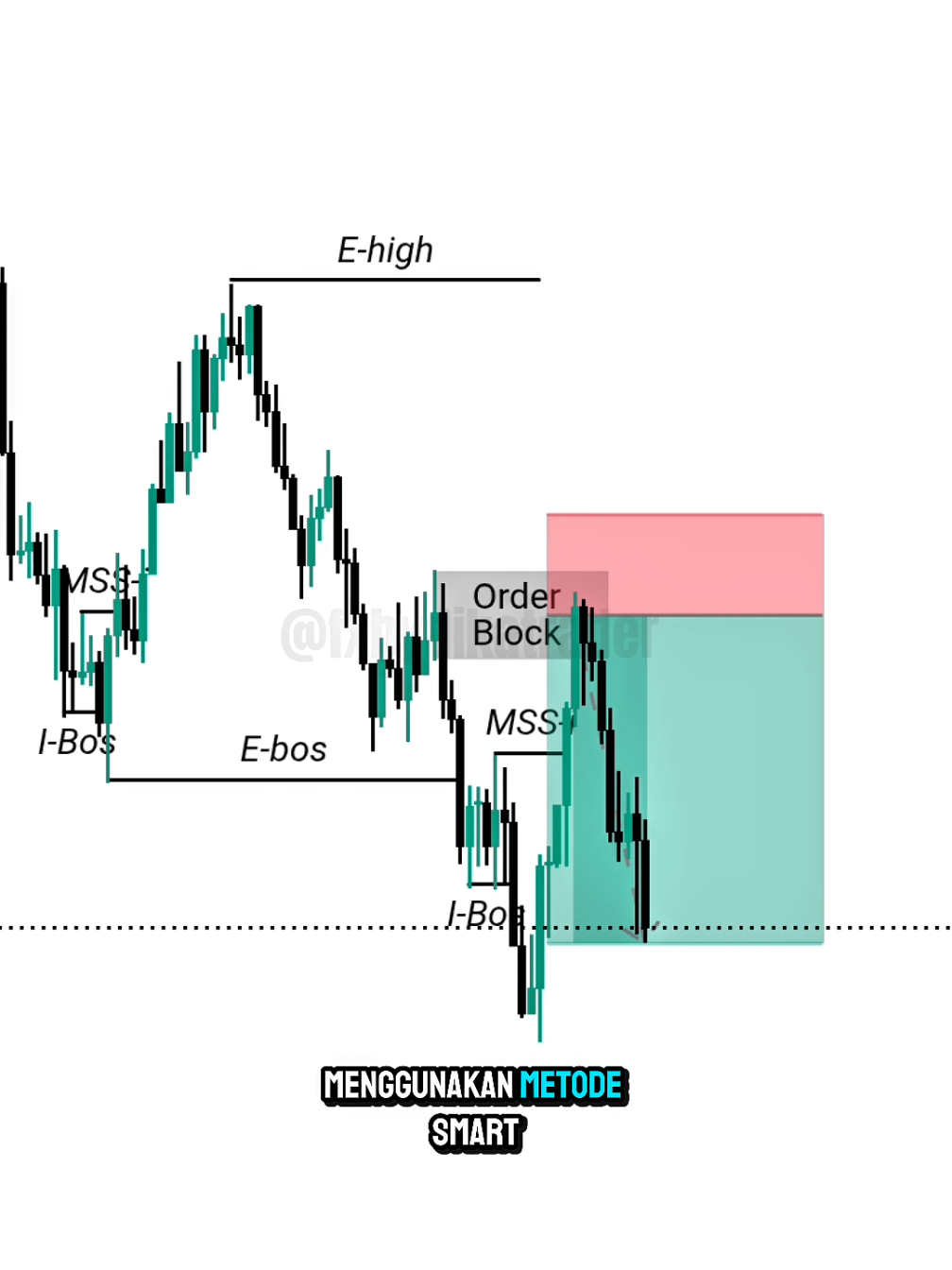 cara memulai analisa menggunakan metode smart money concept #tradingpemula #tradingforex #investasicrypto 