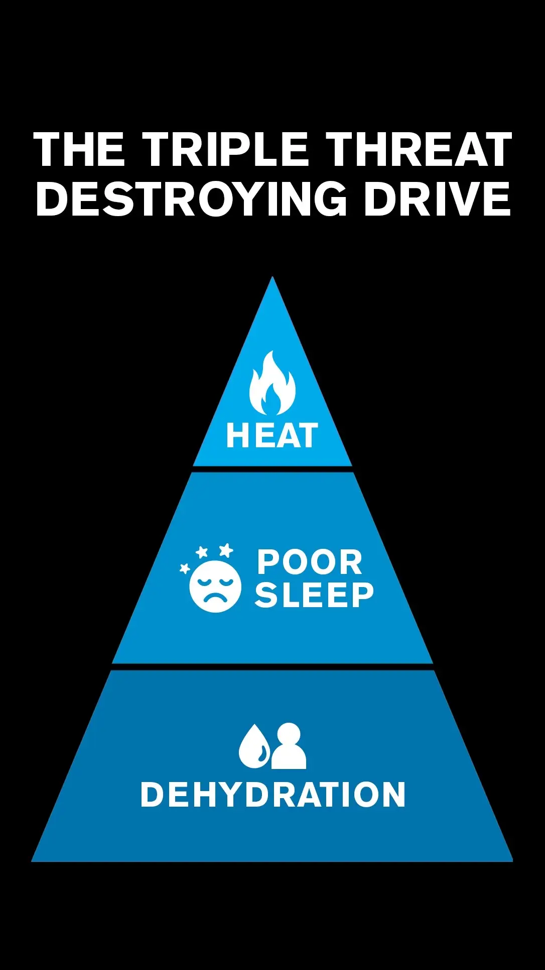 The heat is on ☀️, your sleep is suffering 😴, and dehydration creeps in 💧 before you even notice. Together, they form the triple threat that crushes your drive and slows your summer gains.   The fix isn’t complicated. Support your hormones 💪, recover while you sleep 🛌, and stay truly hydrated 🥤 with the right summer stack. Deep Wood, Pro Magnesium, and Nitraflex Hydration keep you performing no matter how hot it gets.   Build your recovery stack.🔥 Shop on tiktok shop!   #BeatTheHeat #MensPerformance #DeepWoodEffect #GATSport #NitraflexHydration #ProMagnesium #SummerTraining 