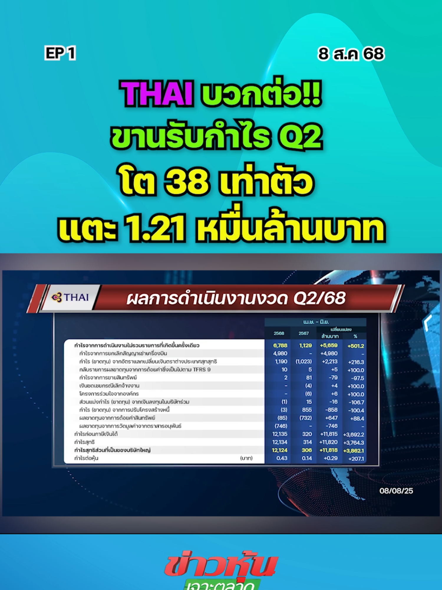 THAI บวกต่อ!!  ขานรับกำไร Q2 โต 38 เท่าตัว  แตะ 1.21 หมื่นล้านบาท EP.1 #หุ้นเด่น #หุ้นไทย #ข่าวหุ้นเจาะตลาด #ข่าวหุ้น #ข่าวหุ้นธุรกิจออนไลน์ #ข่าวtiktok #kaohoon #kaohoononline #SET #THAI #การบินไทย