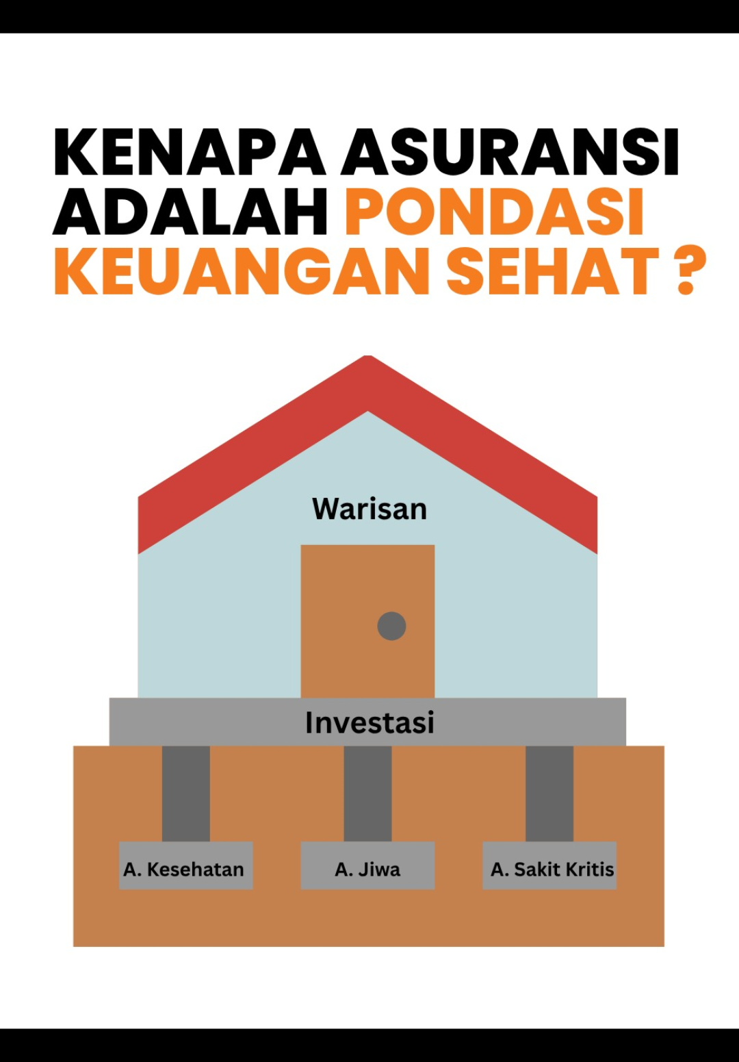 Kenapa Asuransi Adalah Pondasi Keuangan yang Sehat ? Ibarat bangun rumah perlunya mempersiapkan pondasi yang kokoh. Jangan langsung mikir investasi atau bisnis. Mulai dulu dari pondasi = Proteksi (asuransi). Tanpa proteksi, keuangan bisa runtuh seketika saat risiko datang. Asuransi = Perlindungan Keuangan - Asuransi melindungi penghasilan - Asuransi mencegah pengurasan tabungan - Asuransi menjaga impian tetap berjalan - Asuransi melindungi Aset yang sudah dimiliki Karena saat risiko datang, asuransi yang bekerja, bukan dompetmu. Banyak Orang Langsung Lompat ke Investasi Banyak yang langsung investasi tanpa proteksi. Tapi saat sakit datang ? 📉 Investasi dijual 📉 Tabungan habis 📉 Rencana keuangan berantakan Jangan bangun menara tanpa fondasi. Urutan Keuangan Sehat: 1. Dana darurat 2. Asuransi (Proteksi) 3. Investasi 4. Warisan Asuransi ada di tengah untuk jaga yang atas dan lindungi yang bawah. Yuk, bangun keuangan dari fondasi yang benar. Mulai proteksi dirimu dan keluargamu dari sekarang. #edukasi #kesehatan #asuransi #tiktok #proteksi 