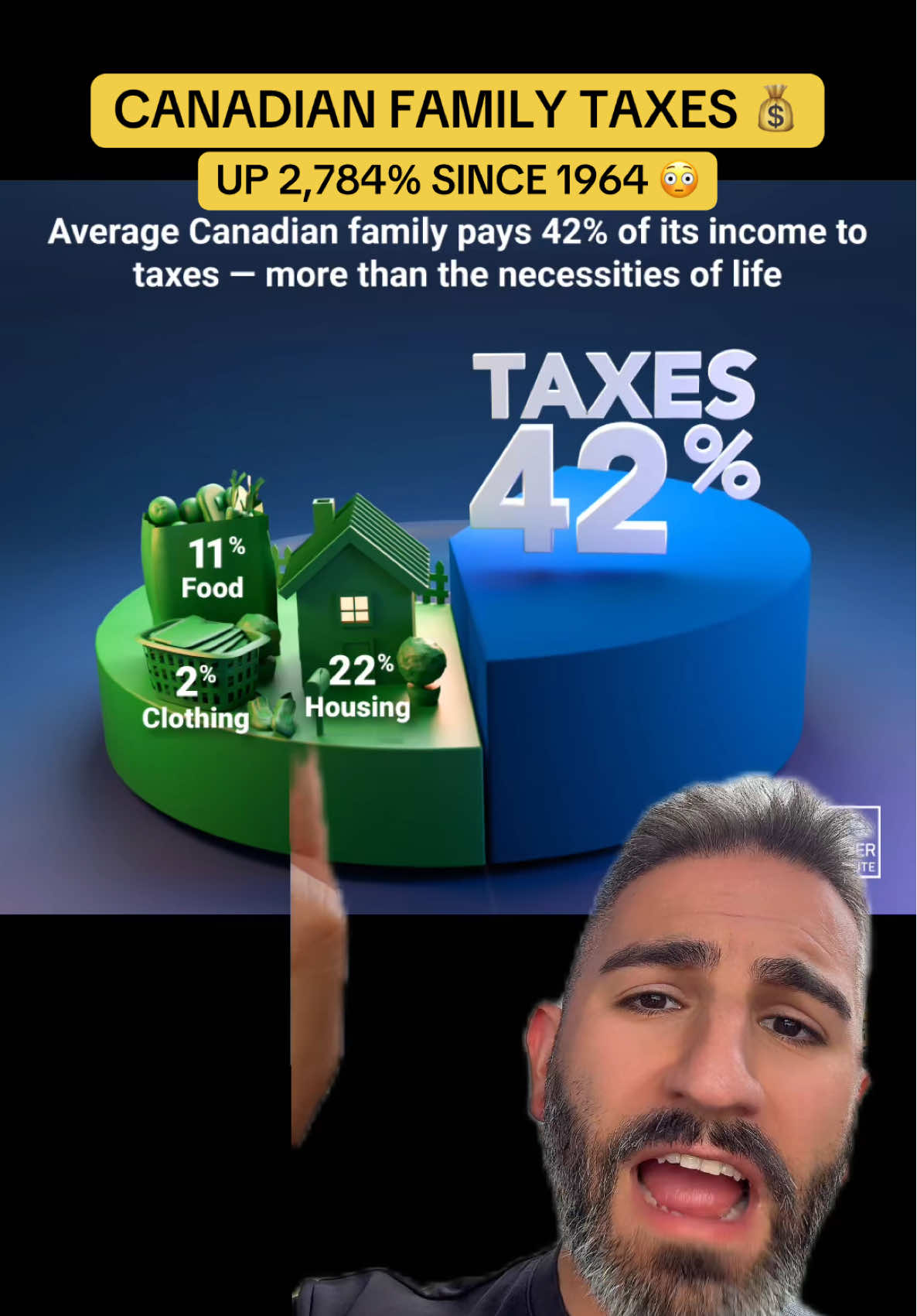 The average Canadian family pays 42% of its income to taxes - more than the necessities of life 😳 #canada #cdnpoli #conservative #liberal #tax #canadiantax #fyp 