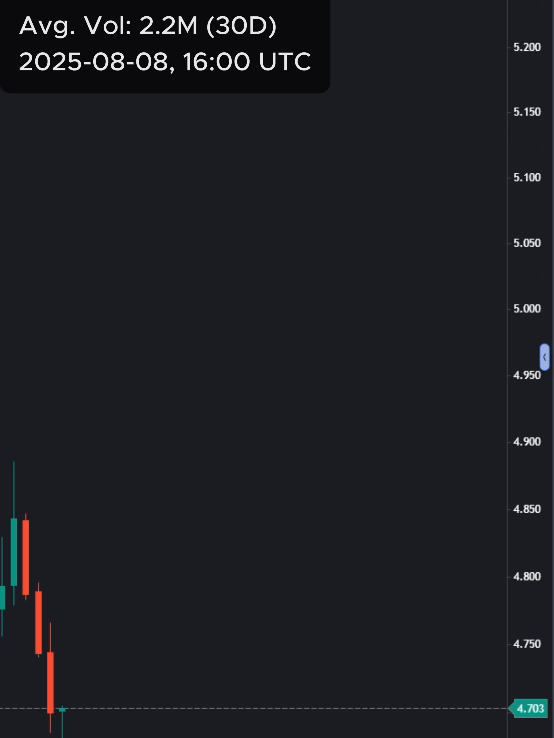 ASR price: 55% change in 1D, with its price increasing from from $4.56 to $8.40. This significant price movement began on August 7, 2025, at 16:00 UTC, with a notable volume increase of 100%. 🚀 Subscribe to our channel and turn on notifications for instant crypto alerts! #ASR #altcoins #trading #cryptonews #crypto #cryptocurrency #bitcoin #ethereum #shorts ⚠️ Disclaimer: This video is not investment advice; it is for informational purposes only.