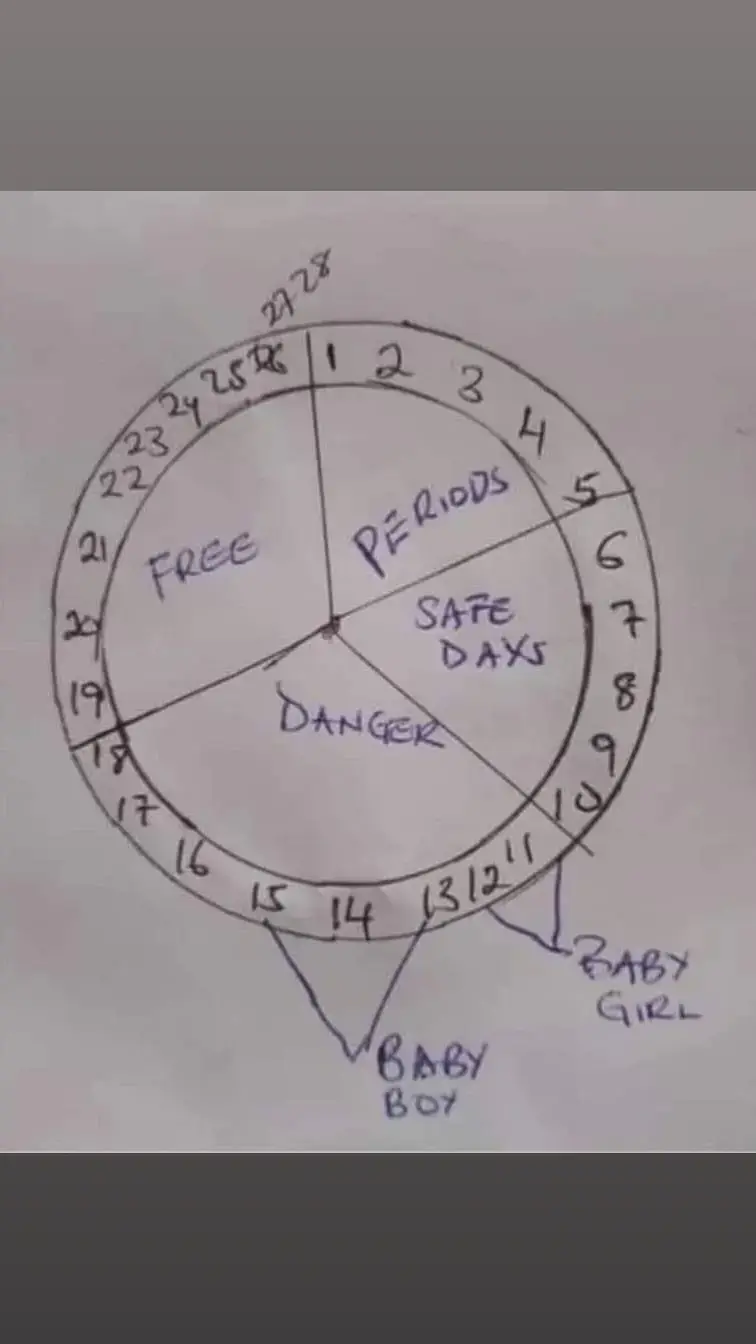 HOW TO KNOW YOUR OVULATION DAY AND 'FREE PERIOD' Ovulation is when a mature egg is released from your ovary. It usually happens about 14 days BEFORE your period starts.  #fertilityandpregnacyhealth To know your ovulation day 1. Determine your cycle length e.g. 28, 35, or 25-day cycle 2. Subtract 14 days from your cycle length 3. The result is your approximate ovulation day Your 